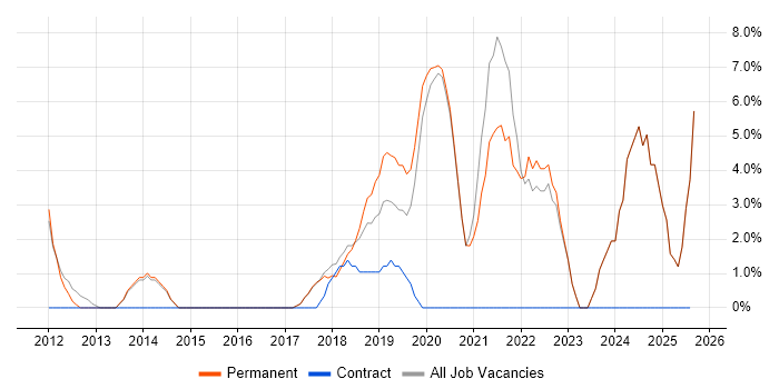 Job vacancy trend for Hyper-V in Gateshead