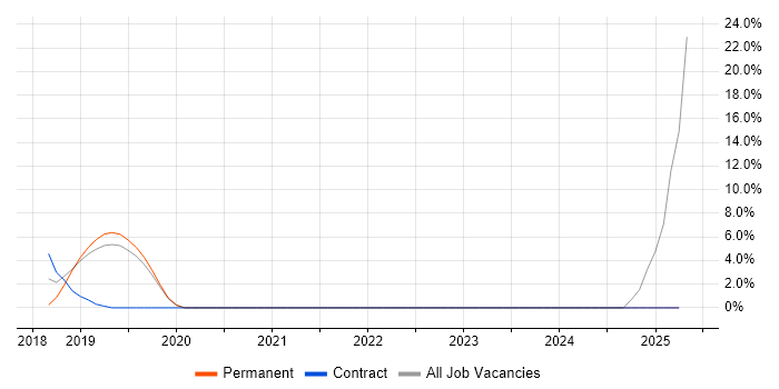 Job vacancy trend for Identity Management in Gateshead