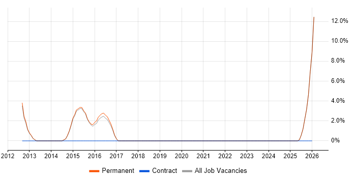 Impact Assessments job vacancy trend in Gateshead