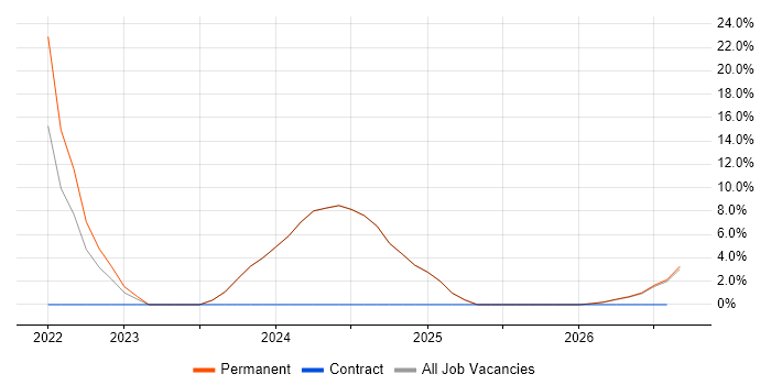 Inclusion and Diversity job vacancy trend in Gateshead