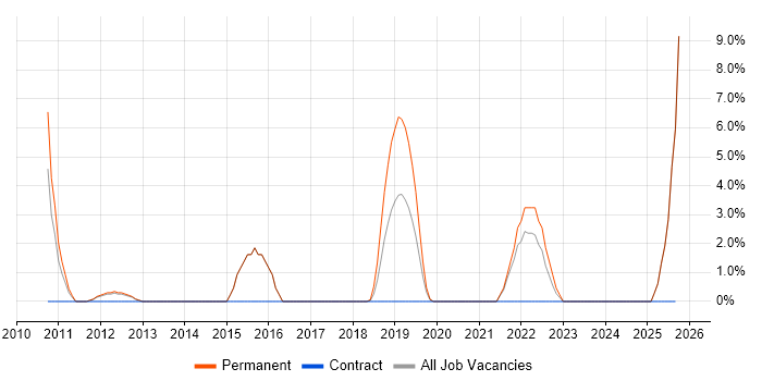 Influencing Skills job vacancy trend in Gateshead