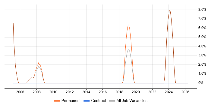 Infrastructure Manager job vacancy trend in Gateshead