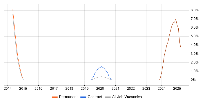 Job vacancy trend for Integration Engineer in Gateshead
