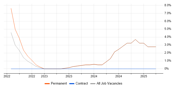 Job vacancy trend for Interaction Design in Gateshead