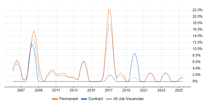 Job vacancy trend for Internet in Gateshead