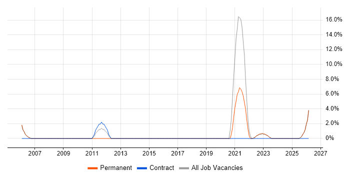 IT Strategy job vacancy trend in Gateshead