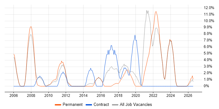 IT Support job vacancy trend in Gateshead