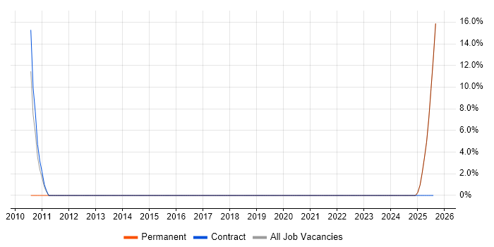 Job vacancy trend for ITIL Foundation Certificate in Gateshead