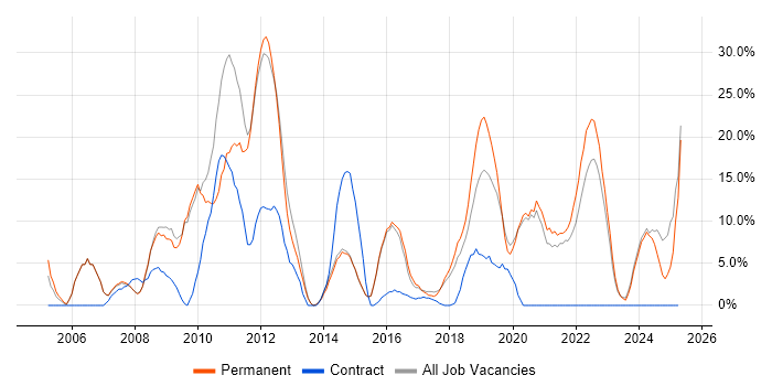 Job vacancy trend for ITIL in Gateshead Job vacancy trend for ITIL in Gateshead