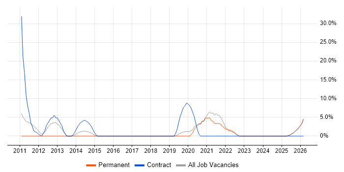 ITSM job vacancy trend in Gateshead