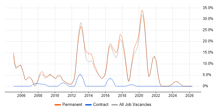 Java job vacancy trend in Gateshead