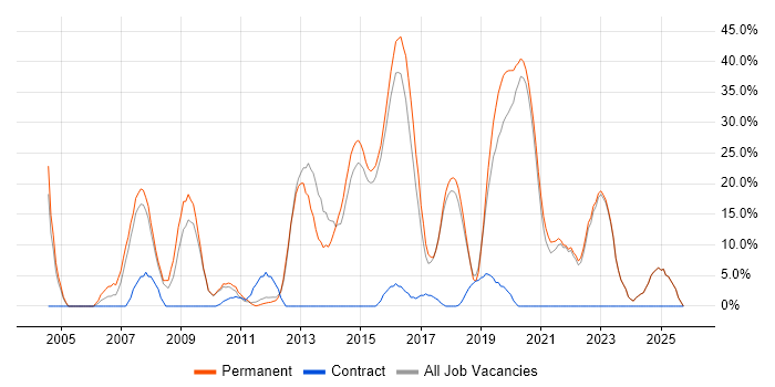 JavaScript Job Trends, Salaries & Related Skills in Gateshead | IT Jobs ...