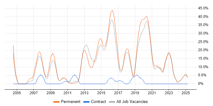 Job vacancy trend for JavaScript in Gateshead