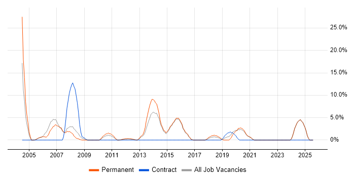 Job vacancy trend for Junior in Gateshead
