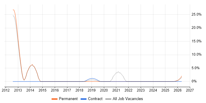 Kanban job vacancy trend in Gateshead