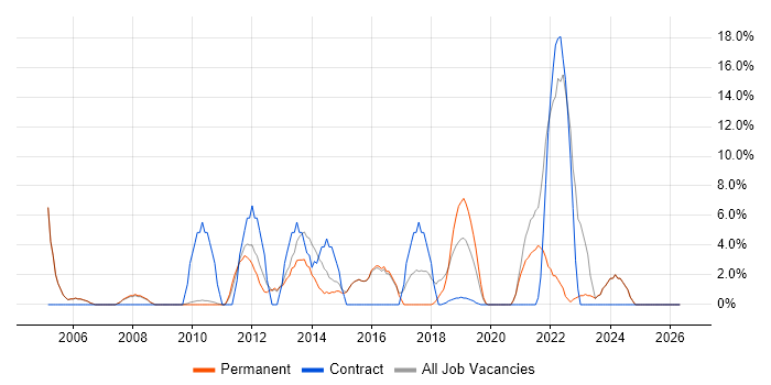 LAN job vacancy trend in Gateshead