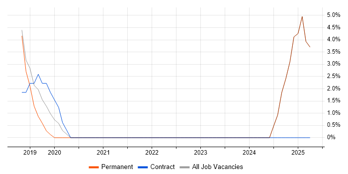 Job vacancy trend for Laravel in Gateshead