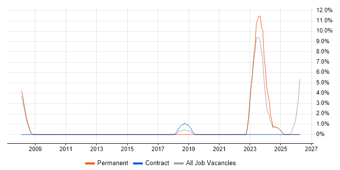 Law job vacancy trend in Gateshead