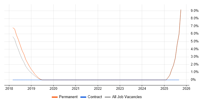 Lead Generation job vacancy trend in Gateshead Lead Generation job vacancy trend in Gateshead