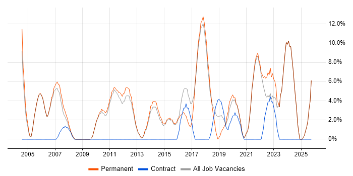 Lead job vacancy trend in Gateshead