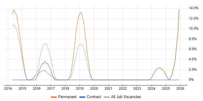 Legacy Systems job vacancy trend in Gateshead