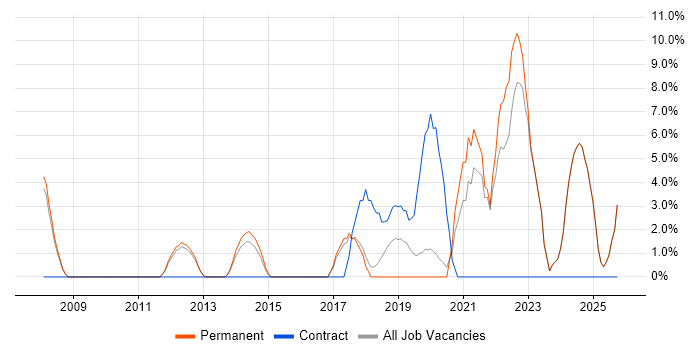 Legal job vacancy trend in Gateshead