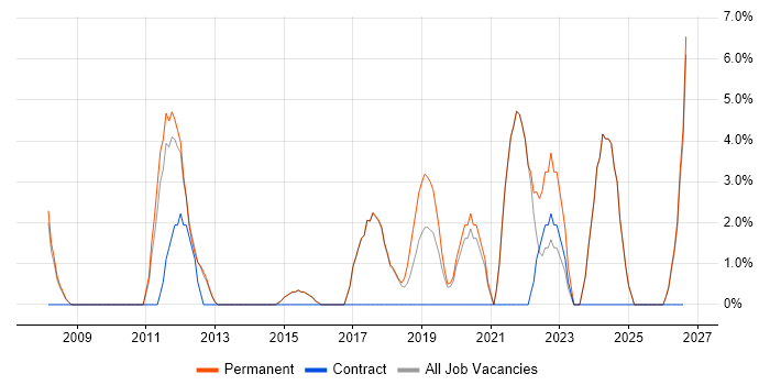 Line Management job vacancy trend in Gateshead
