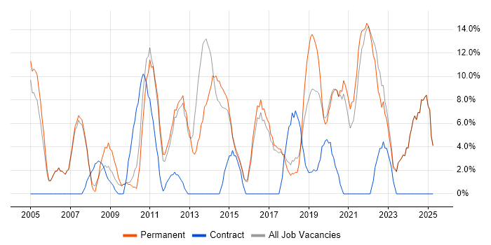 Job vacancy trend for Linux in Gateshead