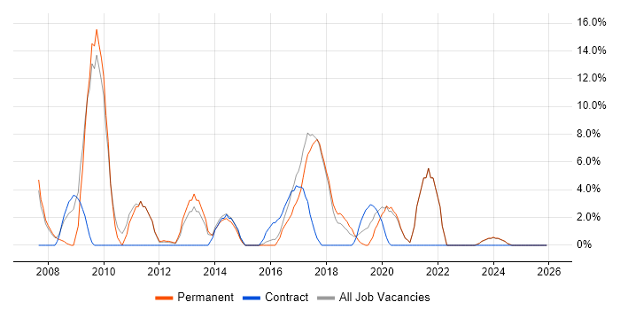 Management Information System job vacancy trend in Gateshead