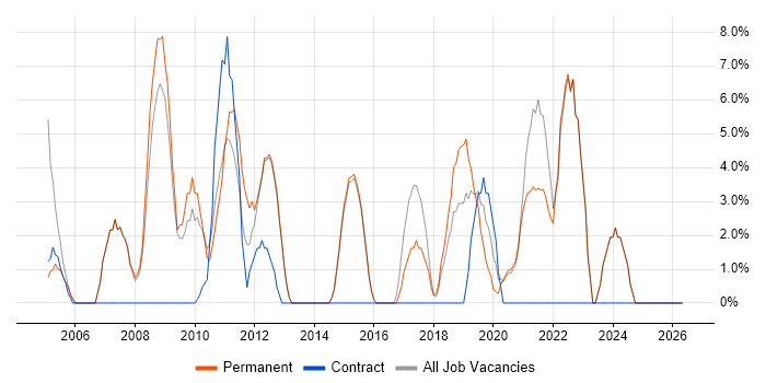 MCSE job vacancy trend in Gateshead