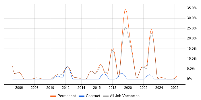 Mentoring job vacancy trend in Gateshead