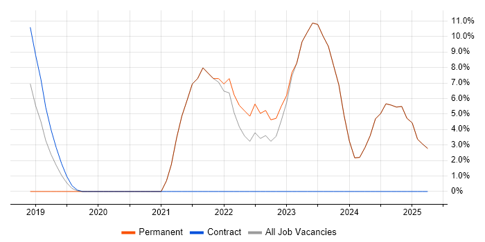 Job vacancy trend for Microservices in Gateshead