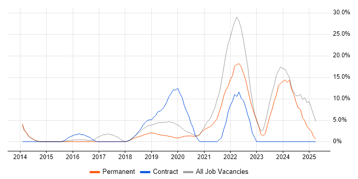 Job vacancy trend for Microsoft 365 in Gateshead