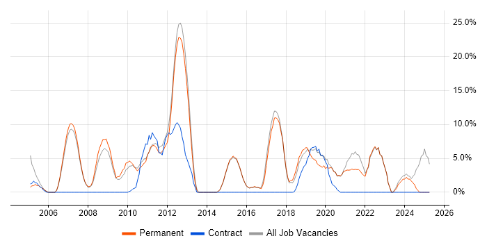 Job vacancy trend for Microsoft Certification in Gateshead