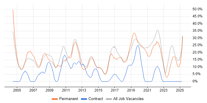 Job vacancy trend for Microsoft in Gateshead