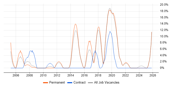 Migration job vacancy trend in Gateshead