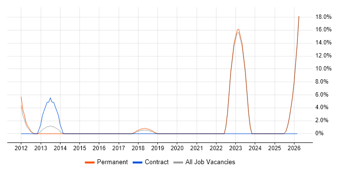 Military job vacancy trend in Gateshead