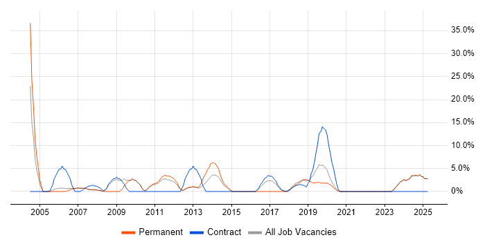 Job vacancy trend for Microsoft Excel in Gateshead
