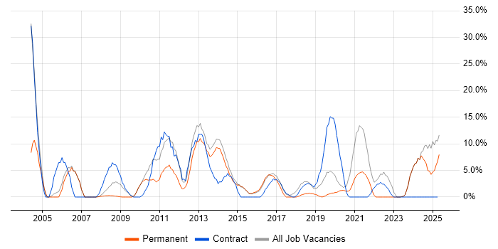 Job vacancy trend for Microsoft Office in Gateshead