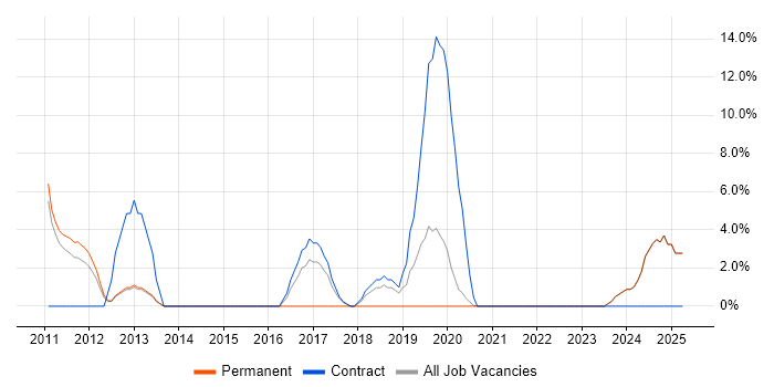Job vacancy trend for Microsoft PowerPoint in Gateshead