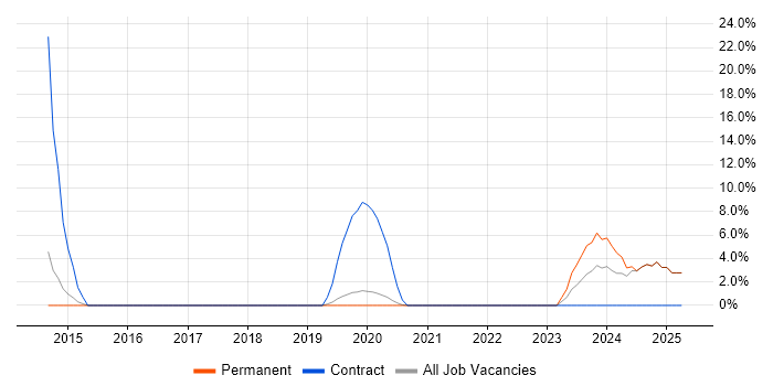 Job vacancy trend for MS Visio in Gateshead Job vacancy trend for MS Visio in Gateshead