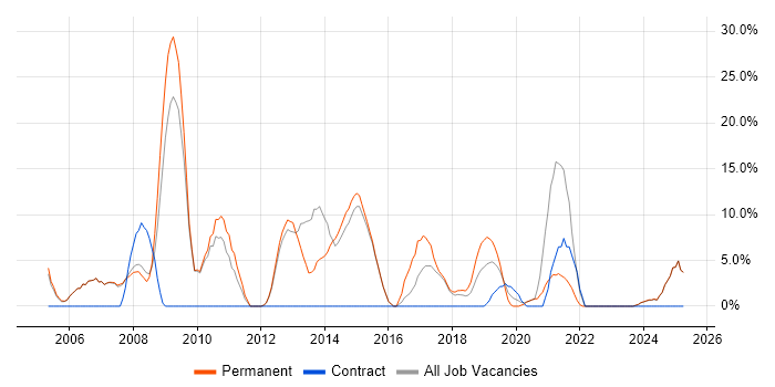 Job vacancy trend for MySQL in Gateshead