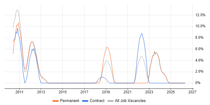 Network Security job vacancy trend in Gateshead