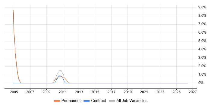 Network Support job vacancy trend in Gateshead