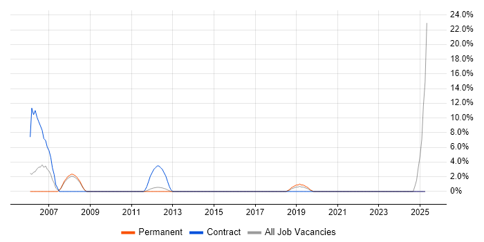Job vacancy trend for NHS in Gateshead