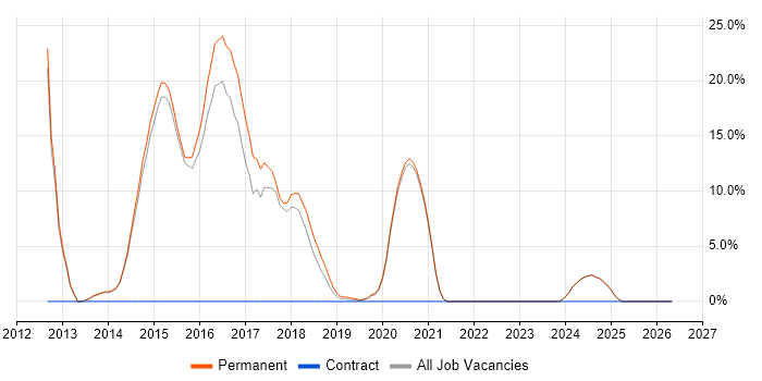 NoSQL job vacancy trend in Gateshead