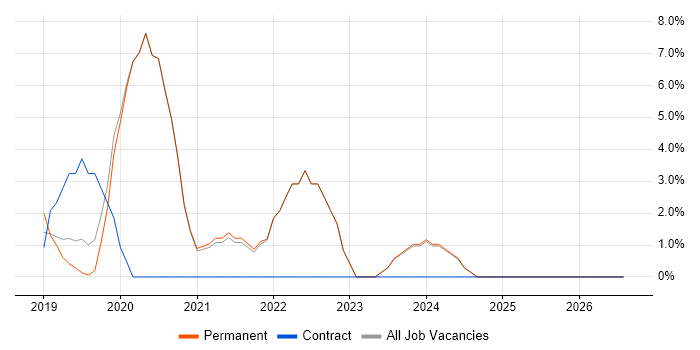 Onboarding job vacancy trend in Gateshead