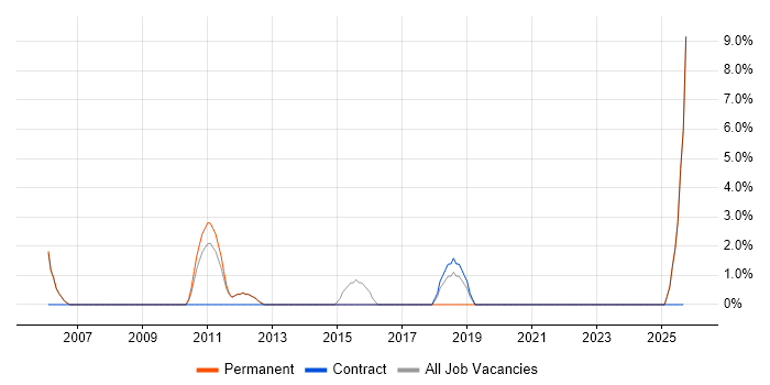 Operations Manager job vacancy trend in Gateshead
