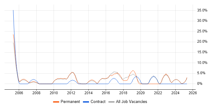 Job vacancy trend for Organisational Skills in Gateshead