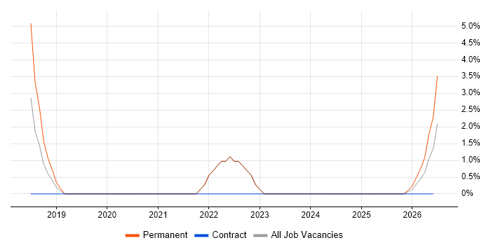 Performance Analysis job vacancy trend in Gateshead